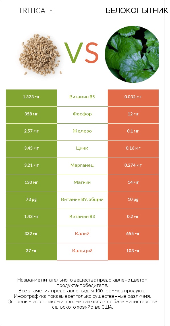 Triticale vs Белокопытник infographic