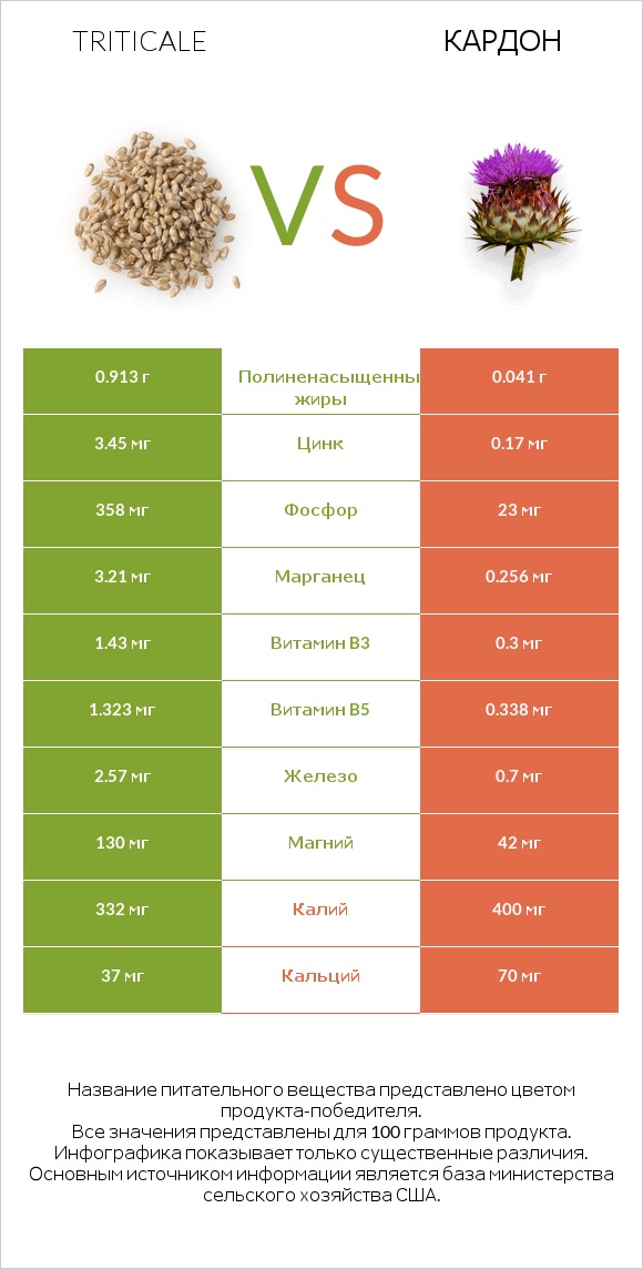 Triticale vs Кардон infographic