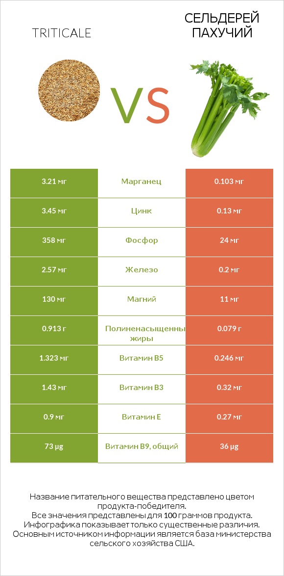 Triticale vs Сельдерей пахучий infographic