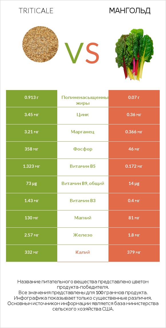 Triticale vs Мангольд infographic