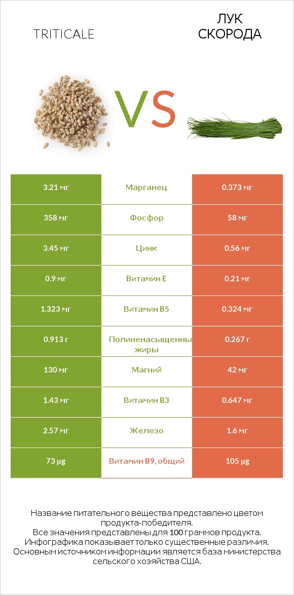 Triticale vs Лук скорода infographic