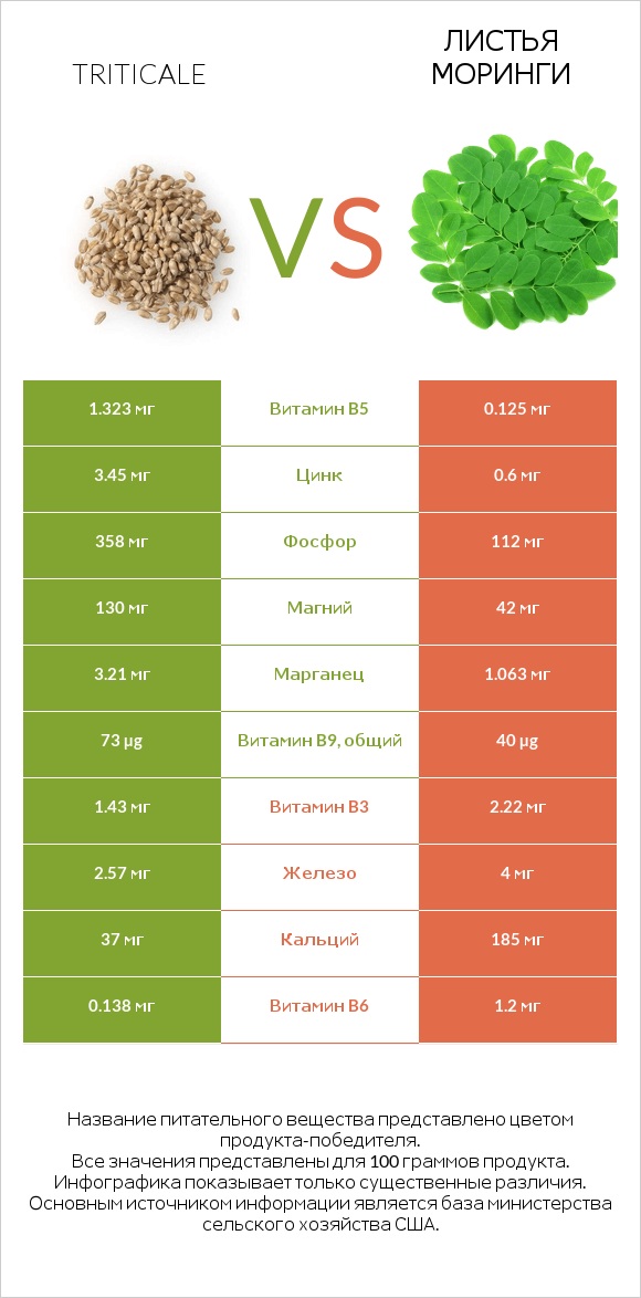 Triticale vs Листья моринги infographic