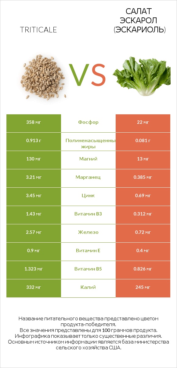 Triticale vs Салат Эскарол (эскариоль) infographic