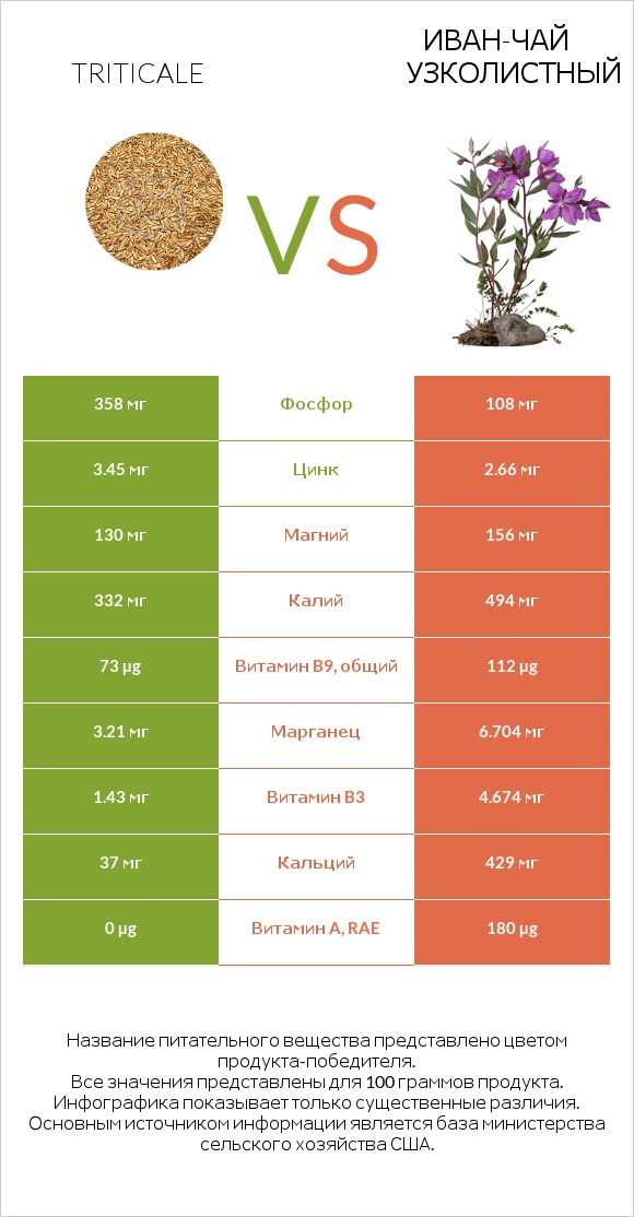 Triticale vs Иван-чай узколистный infographic