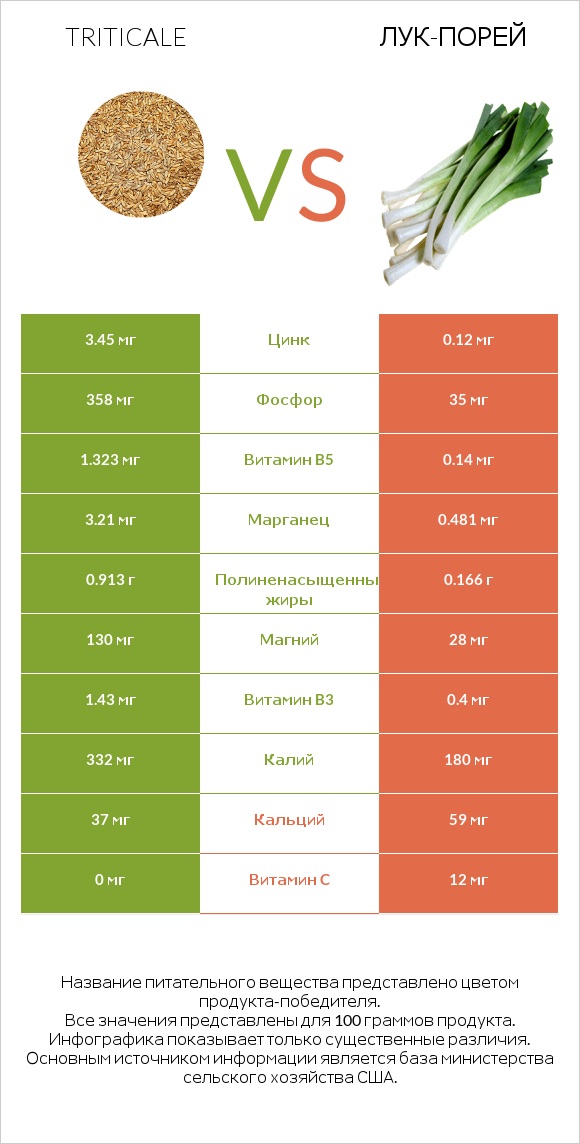 Triticale vs Лук-порей infographic