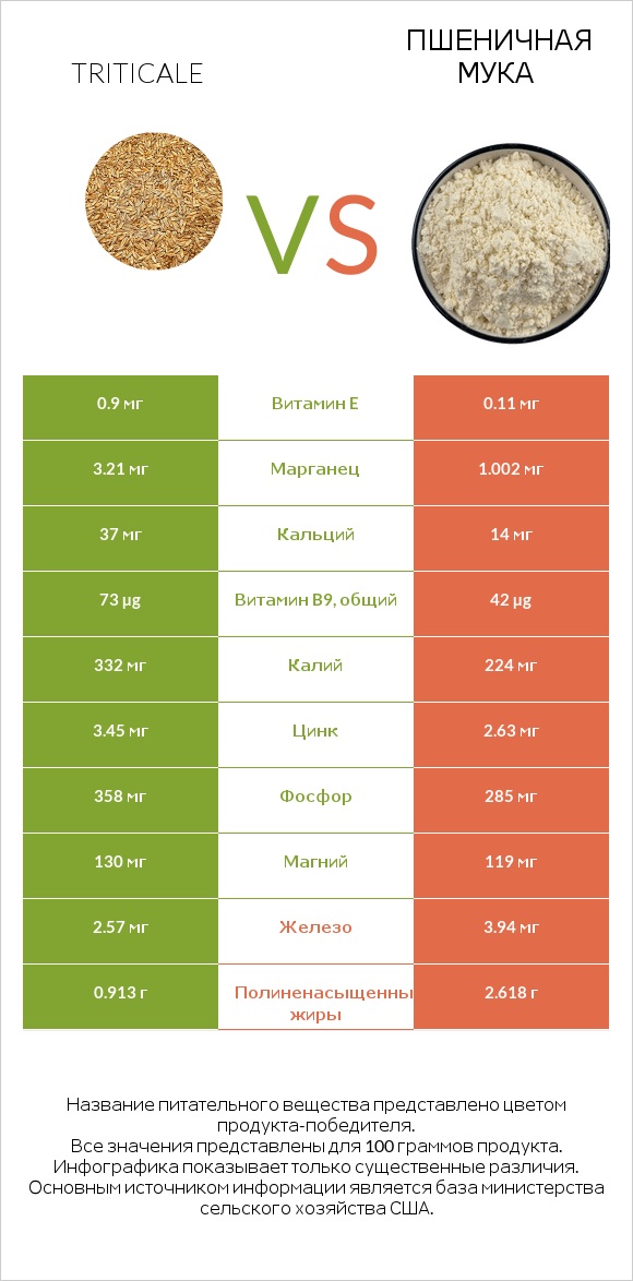 Triticale vs Пшеничная мука infographic