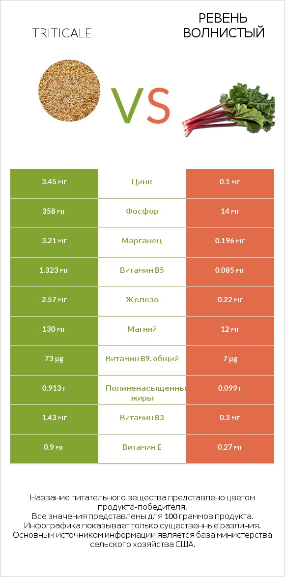 Triticale vs Ревень волнистый infographic