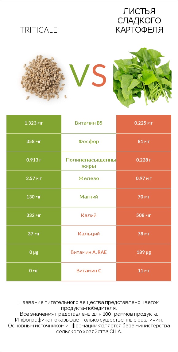 Triticale vs Листья сладкого картофеля infographic