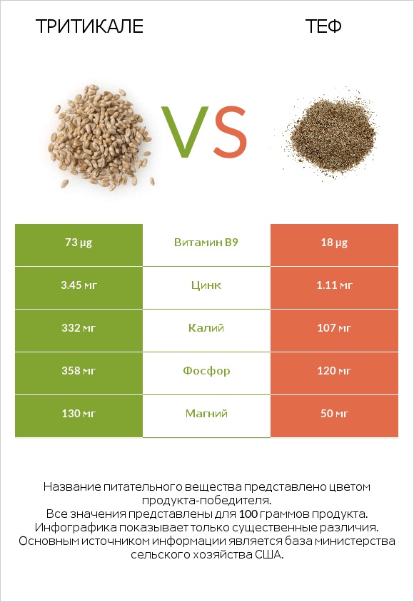 Тритикале vs Теф infographic