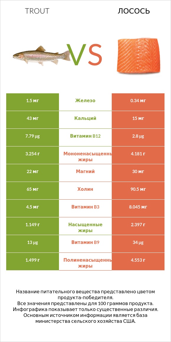 Trout vs Лосось infographic