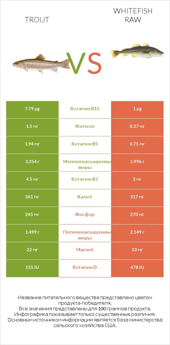 Trout vs Whitefish raw infographic