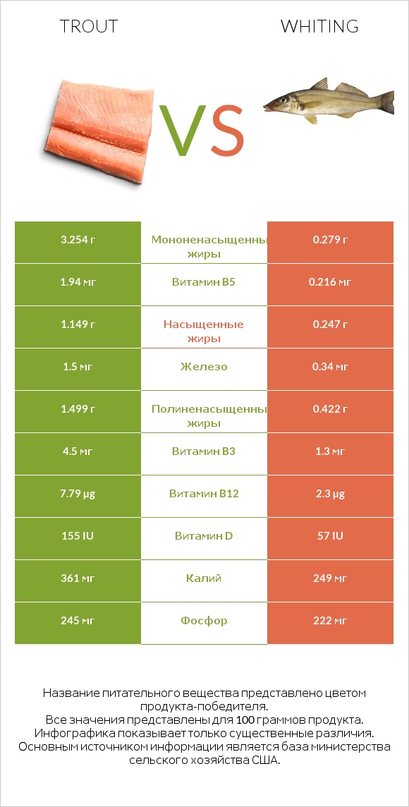 Trout vs Whiting infographic