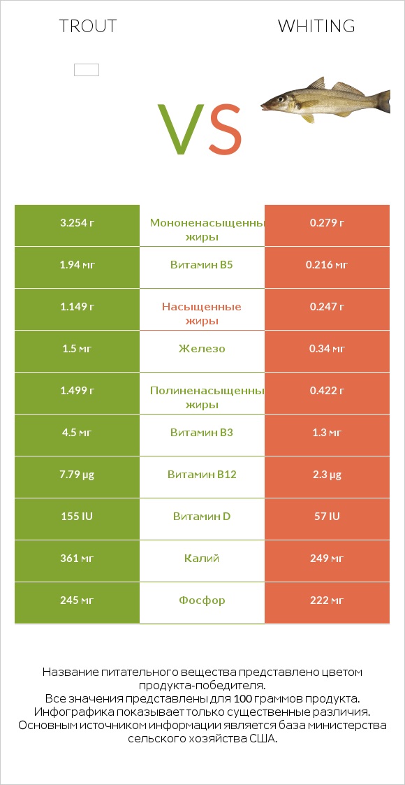 Trout vs Whiting infographic