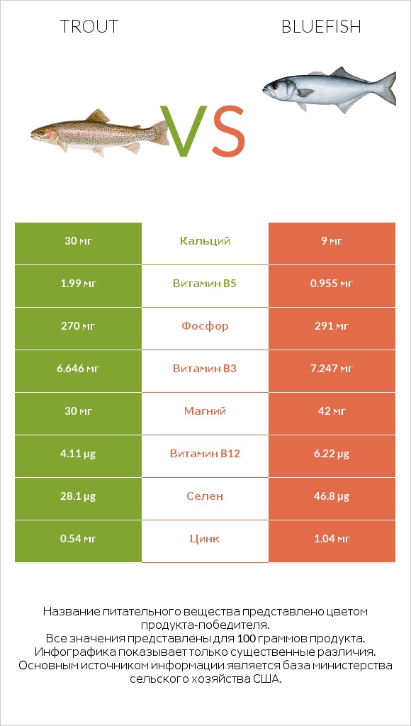 Trout vs Bluefish infographic