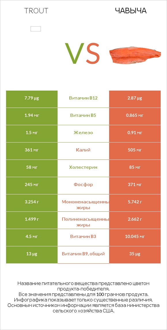 Trout vs Чавыча infographic