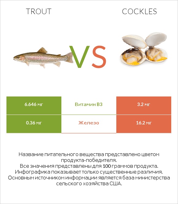 Trout vs Cockles infographic