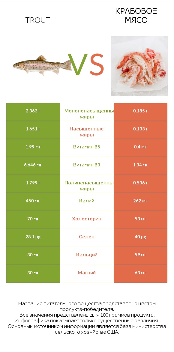 Trout vs Крабовое мясо infographic