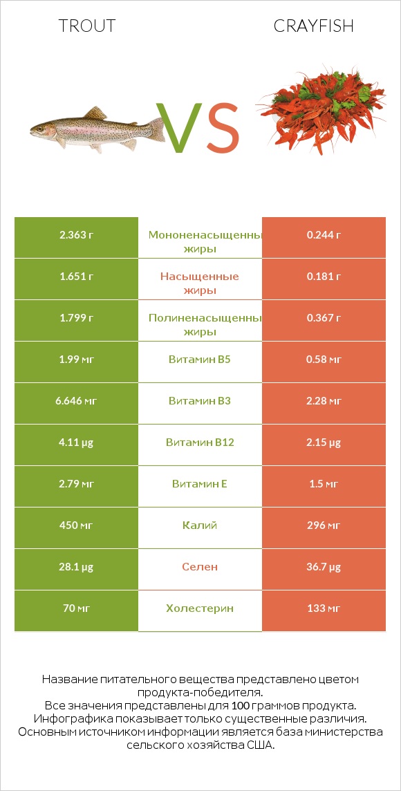 Trout vs Crayfish infographic