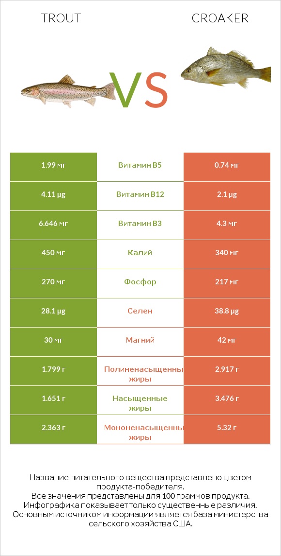 Trout vs Croaker infographic