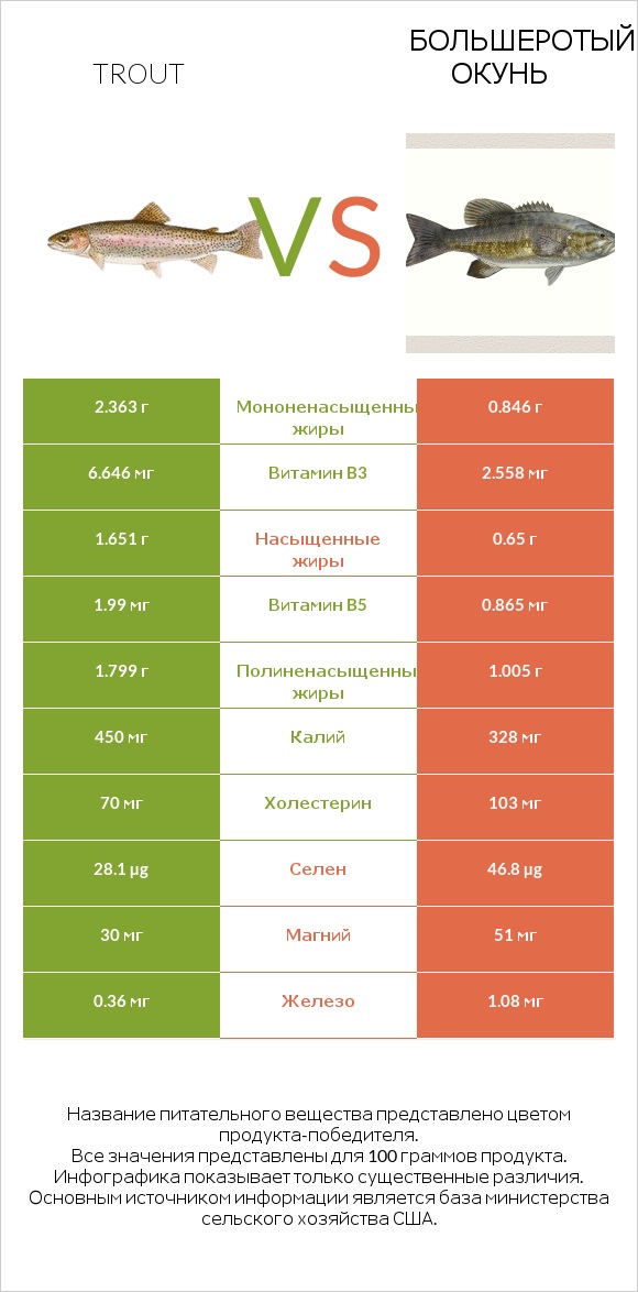 Trout vs Большеротый окунь infographic