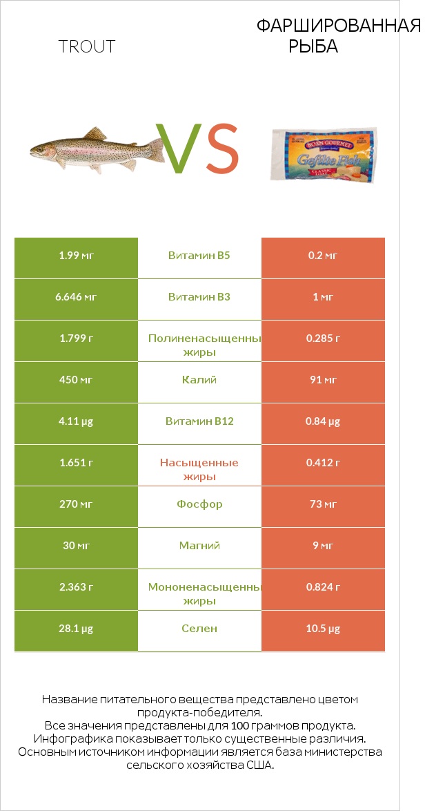 Trout vs Фаршированная рыба infographic