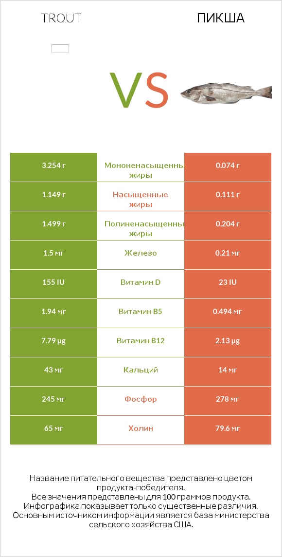 Trout vs Пикша infographic