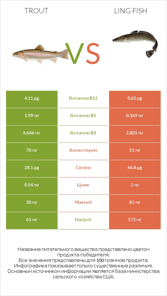 Trout vs Ling fish infographic