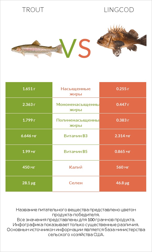 Trout vs Lingcod infographic