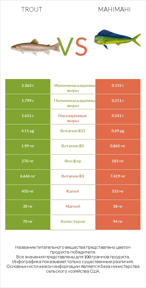 Trout vs Mahimahi infographic