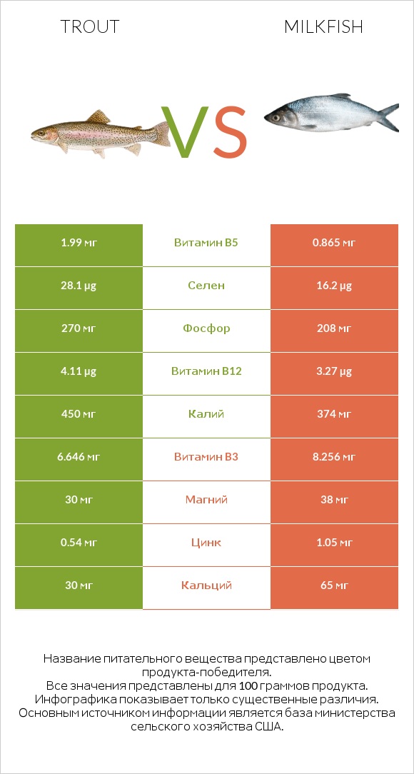 Trout vs Milkfish infographic