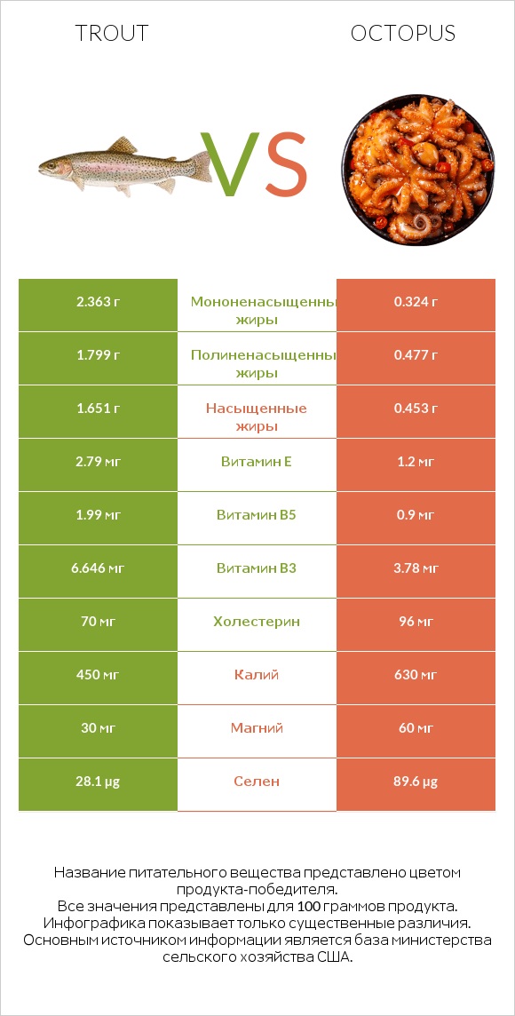 Trout vs Octopus infographic