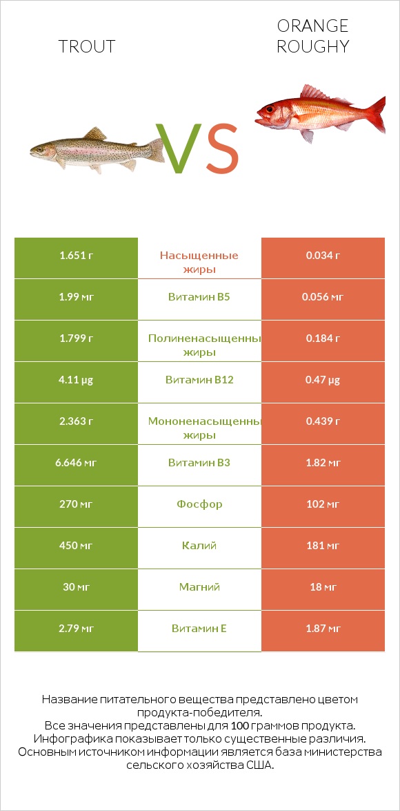 Trout vs Orange roughy infographic