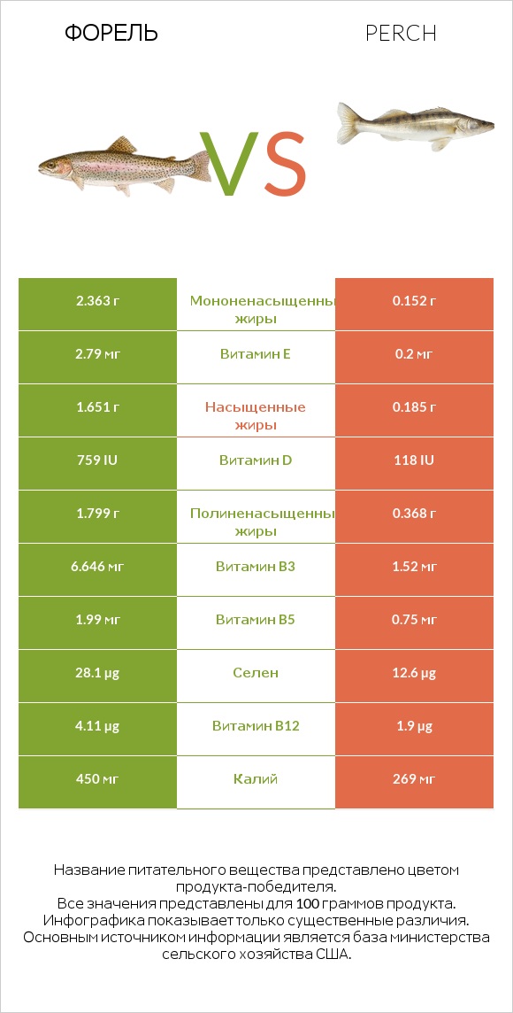 Форель vs Perch infographic