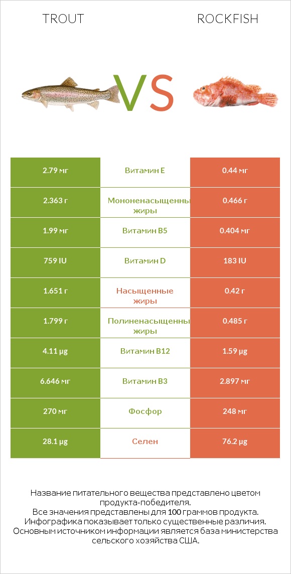 Trout vs Rockfish infographic