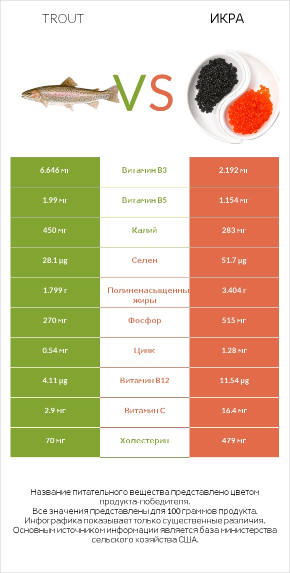 Trout vs Икра infographic