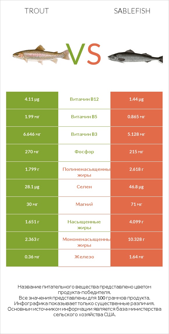 Trout vs Sablefish infographic