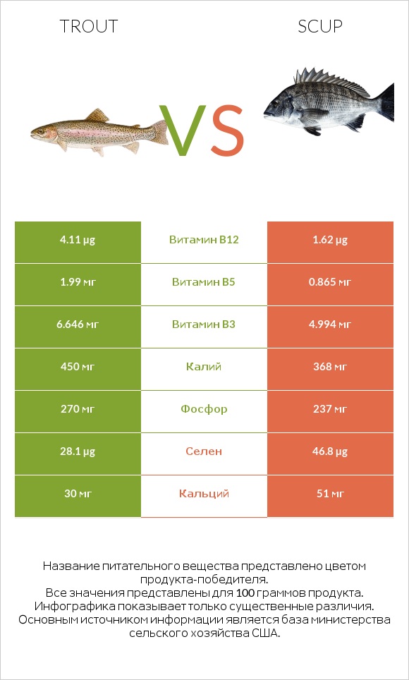 Trout vs Scup infographic