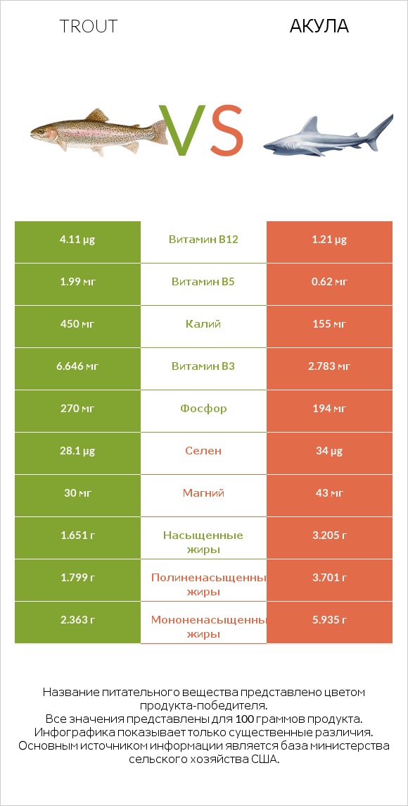 Trout vs Акула infographic