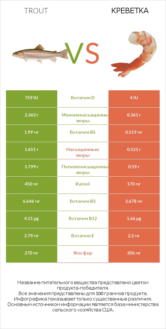 Trout vs Креветка infographic