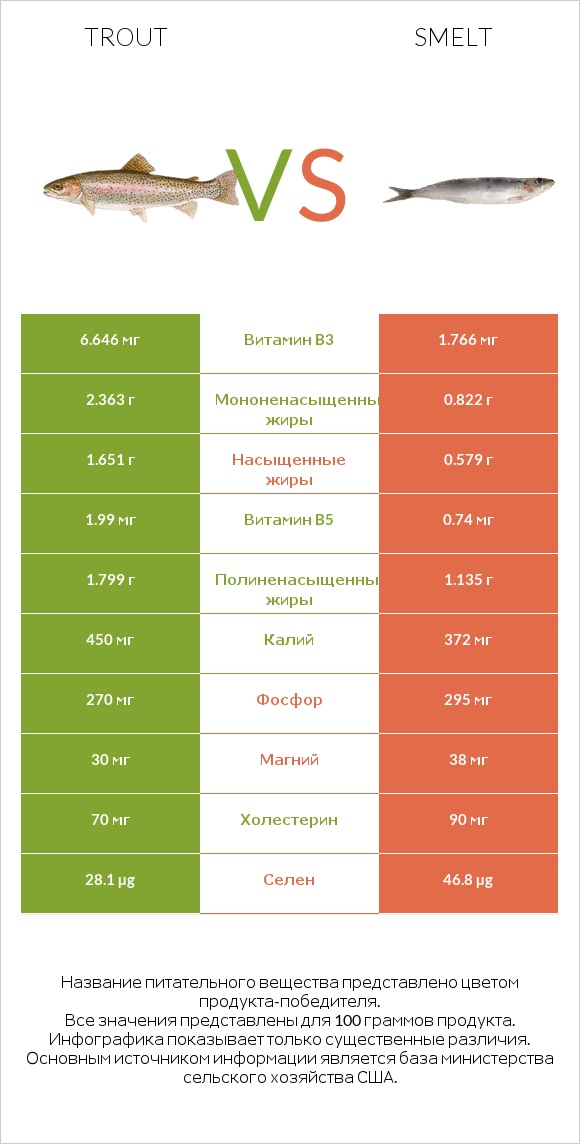 Trout vs Smelt infographic