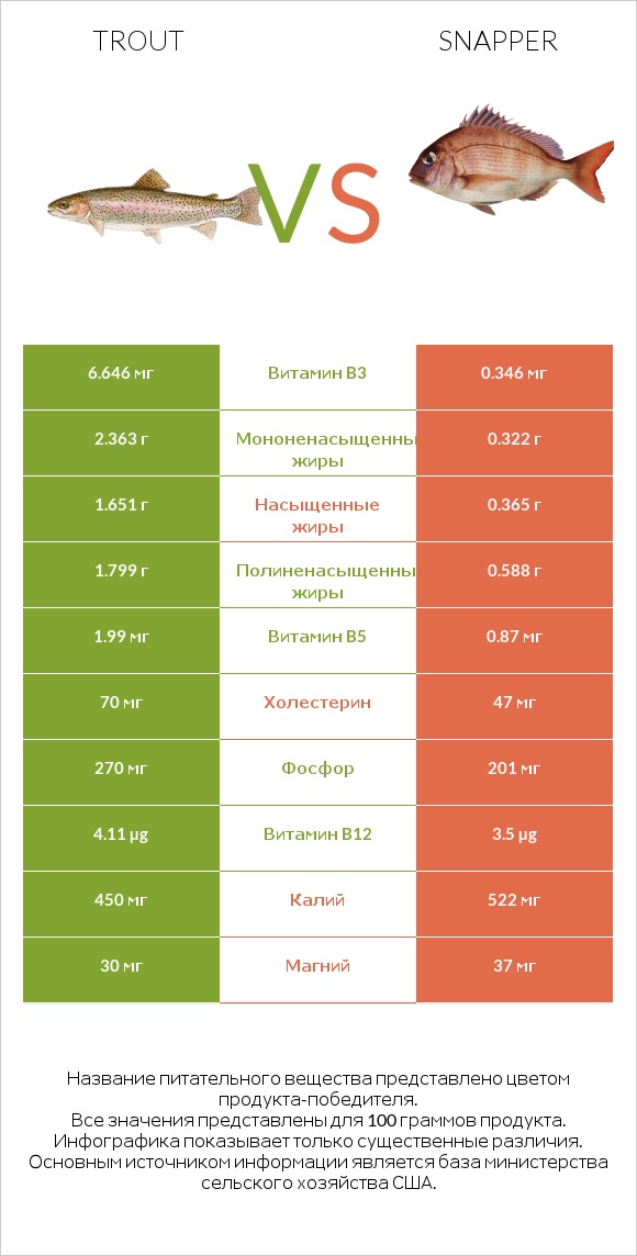 Trout vs Snapper infographic