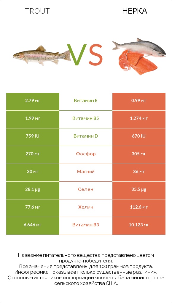 Trout vs Нерка infographic