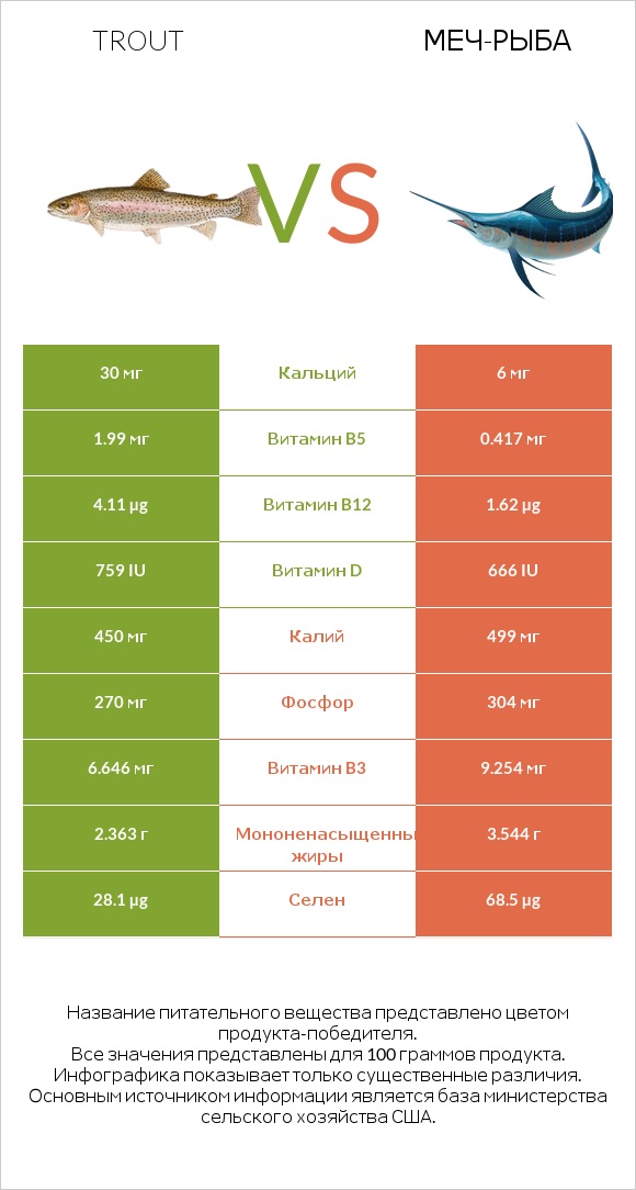 Trout vs Меч-рыба infographic