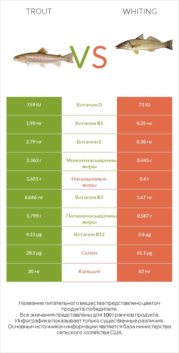 Trout vs Whiting infographic