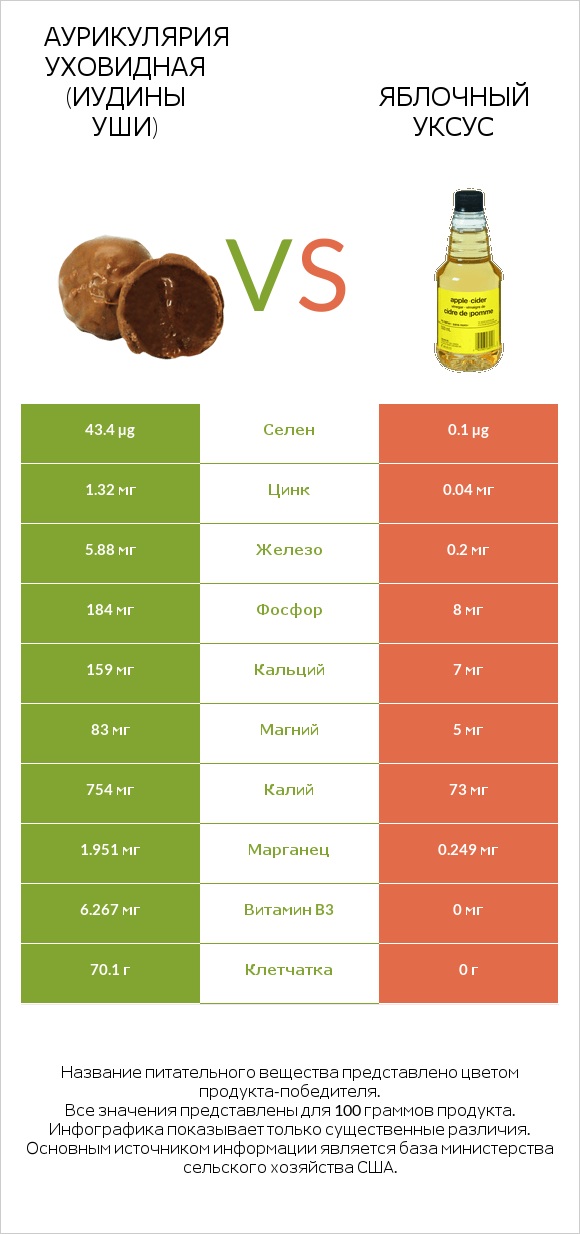 Аурикулярия уховидная (Иудины уши) vs Яблочный уксус infographic