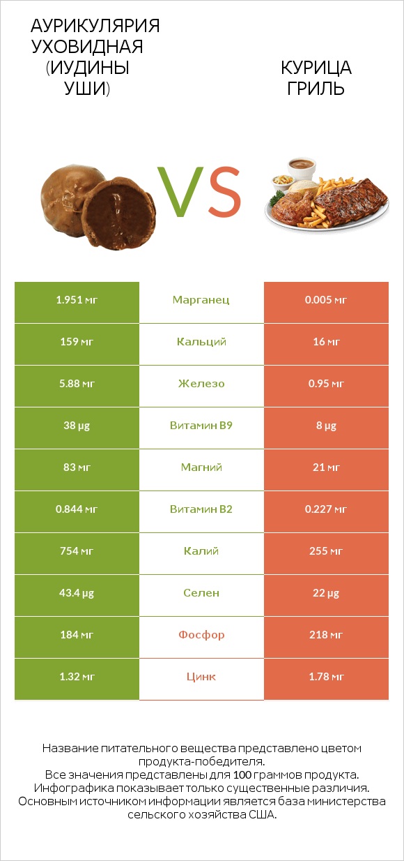 Аурикулярия уховидная (Иудины уши) vs Курица гриль infographic