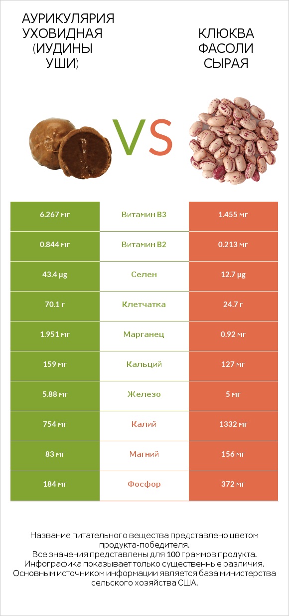 Аурикулярия уховидная (Иудины уши) vs Клюква фасоли сырая infographic