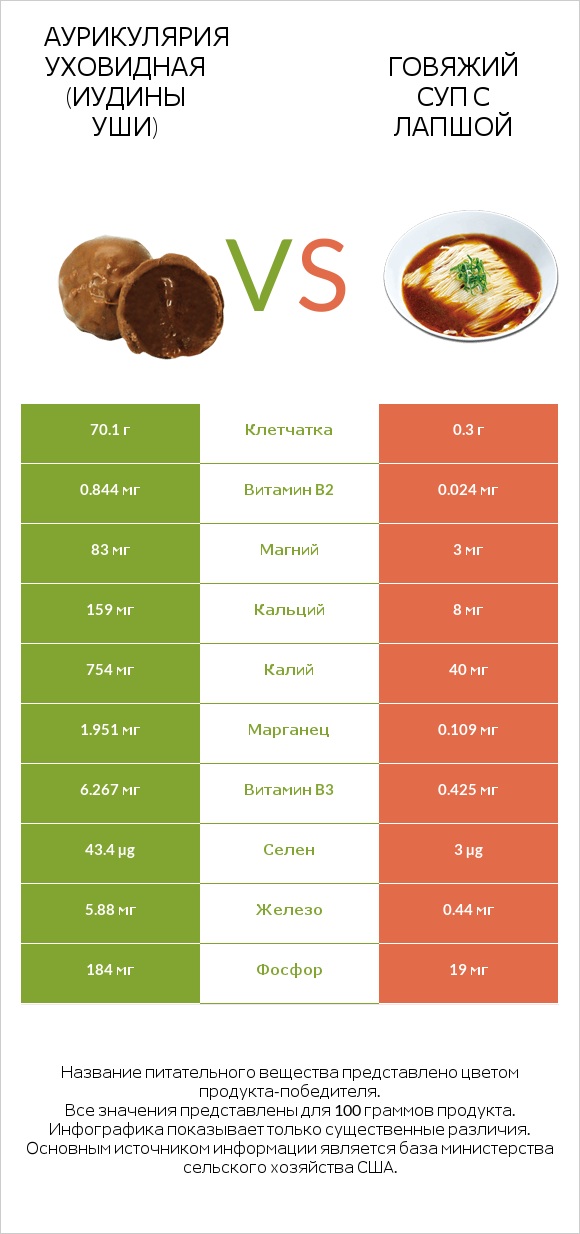 Аурикулярия уховидная (Иудины уши) vs Говяжий суп с лапшой infographic