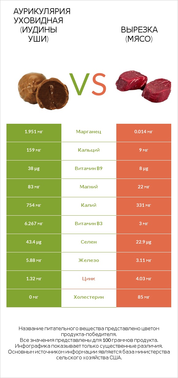 Аурикулярия уховидная (Иудины уши) vs Вырезка (мясо) infographic