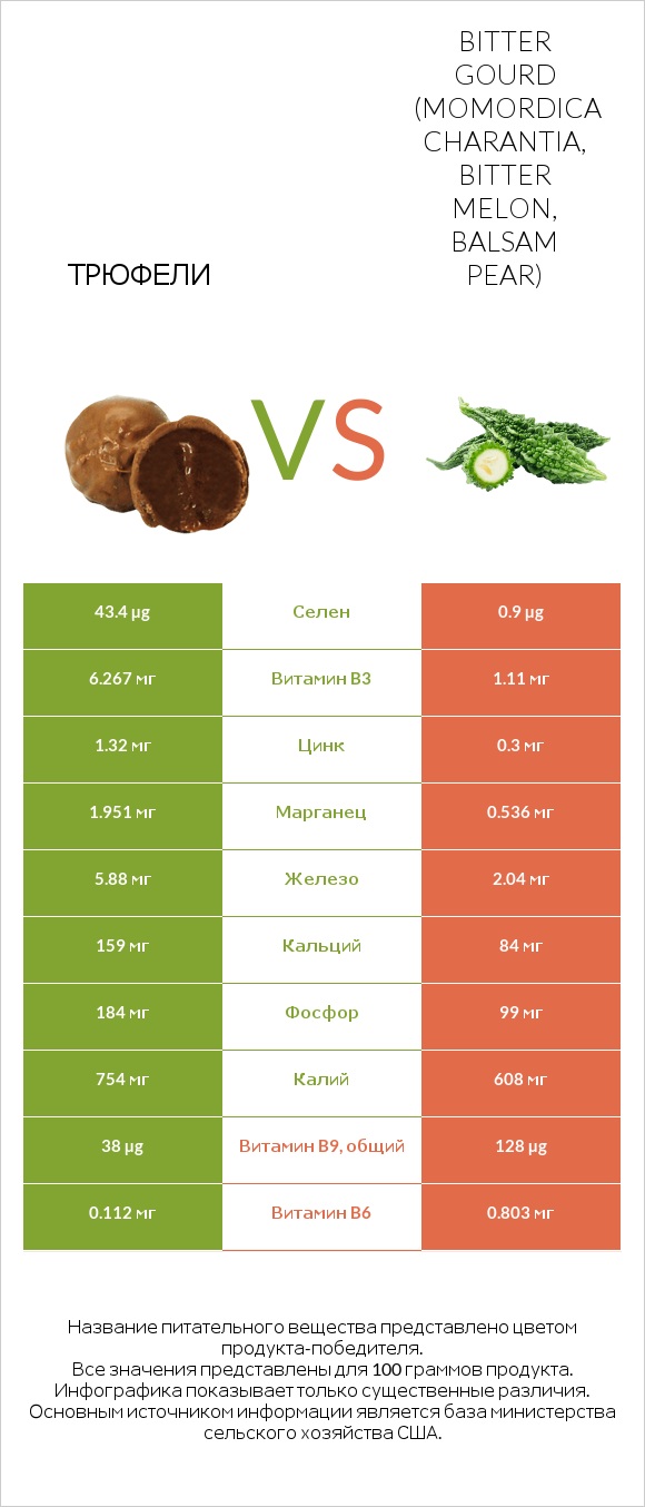 Трюфели vs Bitter gourd (Momordica charantia, bitter melon, balsam pear) infographic